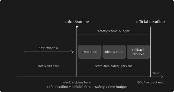 Your safe migration window closes before the deadline