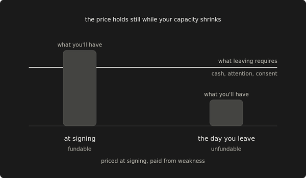 Price the exit for the day you can least afford it