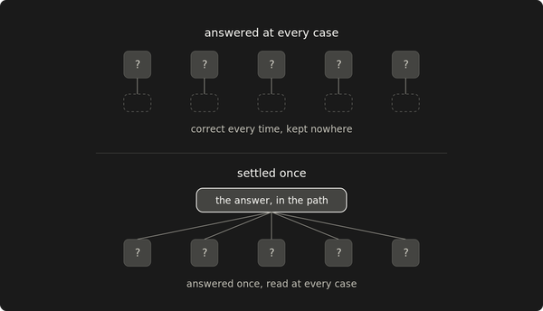 A question you answer twice was never settled