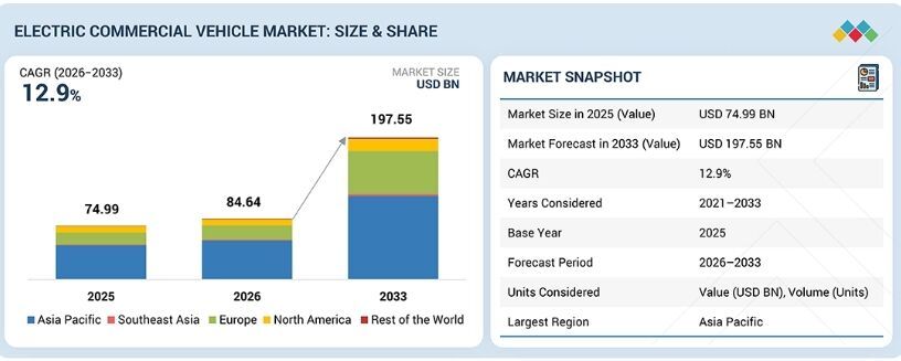 Electric Commercial Vehicle Market worth $197.55 billion by 2033