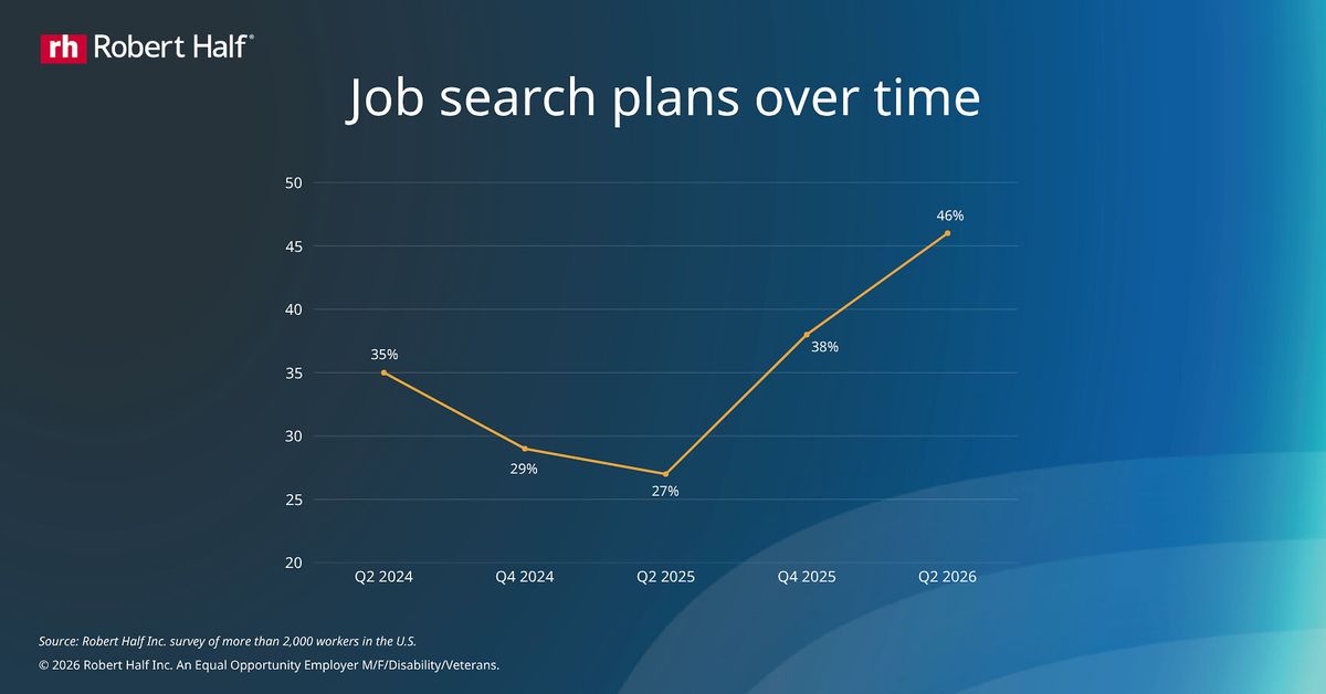 Robert Half survey: Nearly half of U.S. professionals plan to look for a new job in the second half of 2026