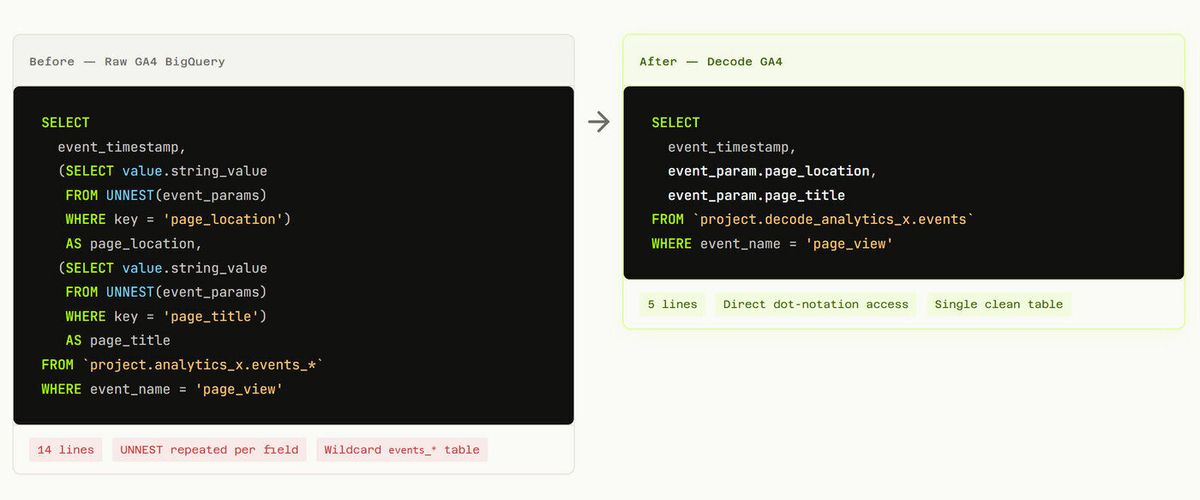 Decode Data Solves the GA4 BigQuery Export Problem After Years of Industry Workarounds