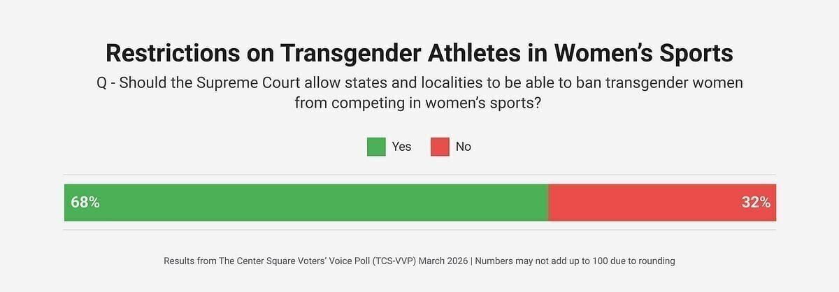 Most voters support bans on transgender athletes in female sports