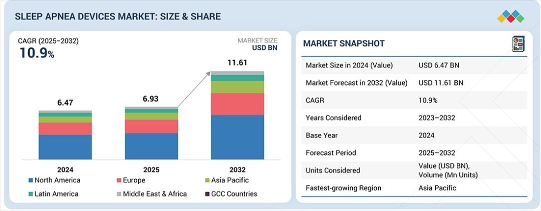 Sleep Apnea Devices Market Size Expected to Reach USD 11.61 Billion by 2032