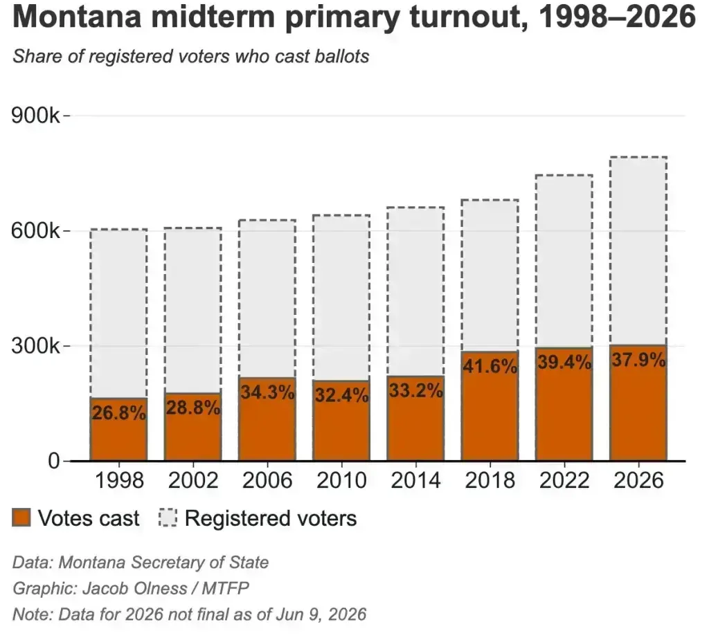 More Montanans cast ballots in this election than any other midterm primary