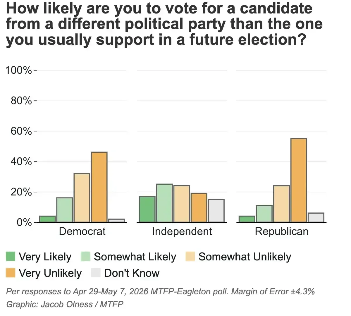 Democratic and Republican appetite for ticket splitting in Montana elections is low, poll indicates