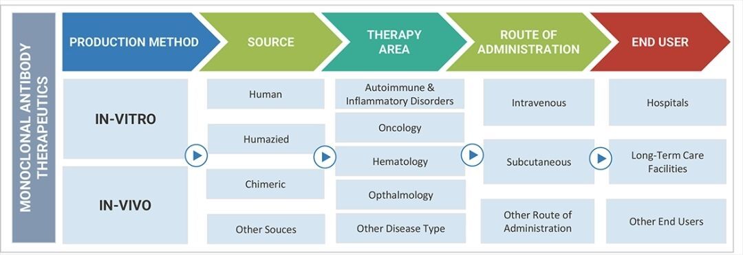Monoclonal Antibody Therapeutics Market Size Expected to Reach USD 497.5 Billion by 2029