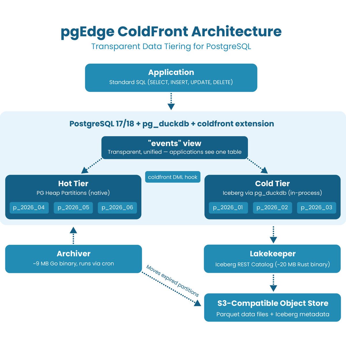 pgEdge Announces ColdFront for PostgreSQL, Seamlessly Uniting AI, Analytical and OLTP Workloads