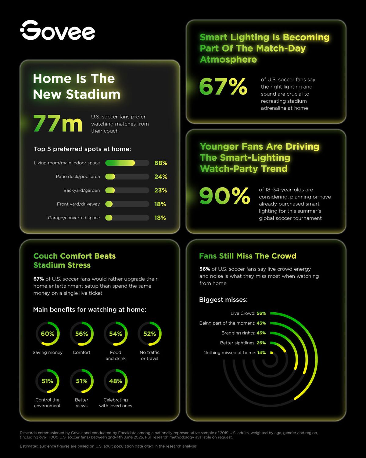 Home Is the New Stadium: 77 Million U.S. Soccer Fans Prefer Watching Matches From Their Couch