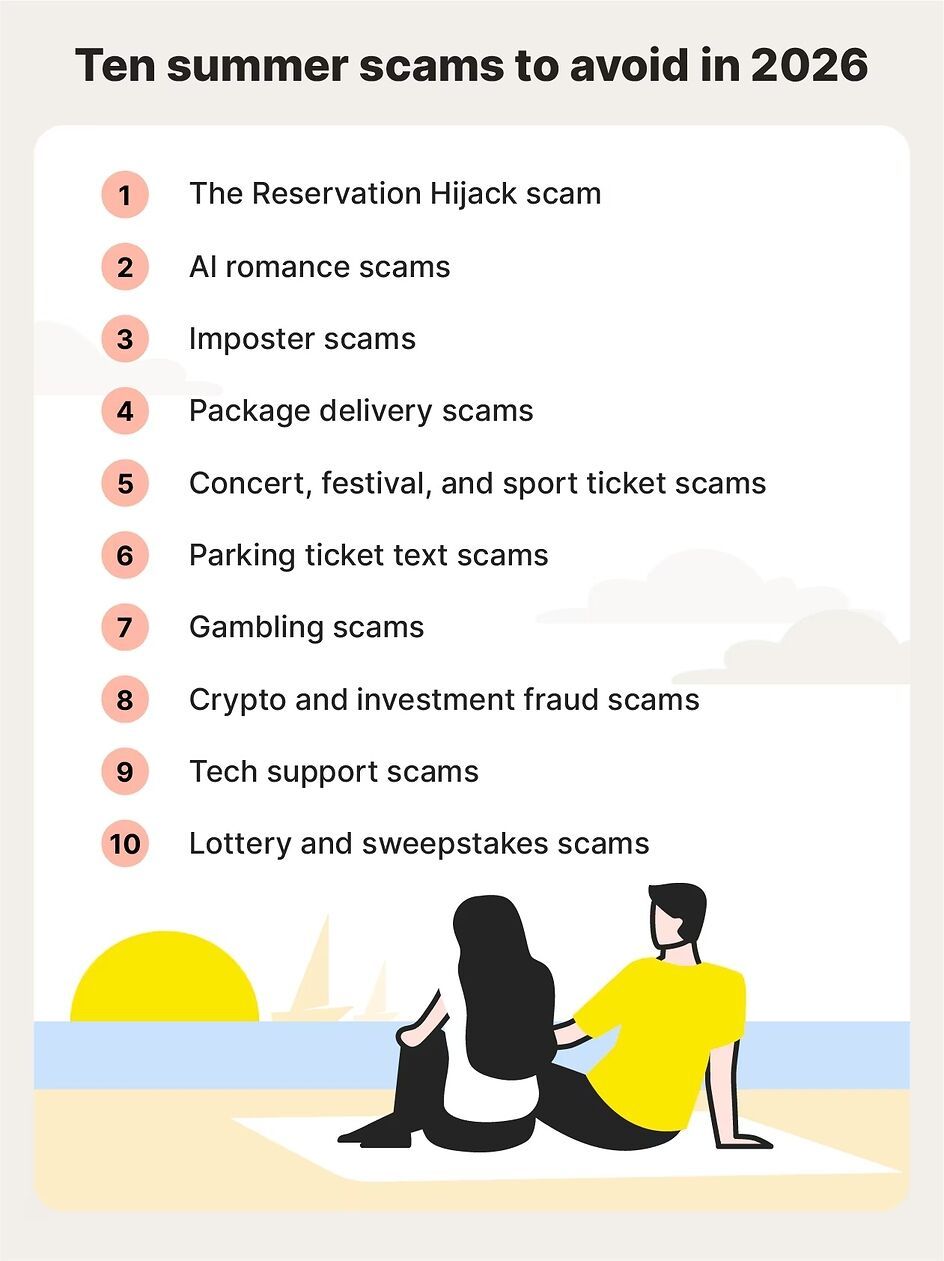 Norton Reveals the Top 10 Scams Standing Between You and a Scam Free Summer