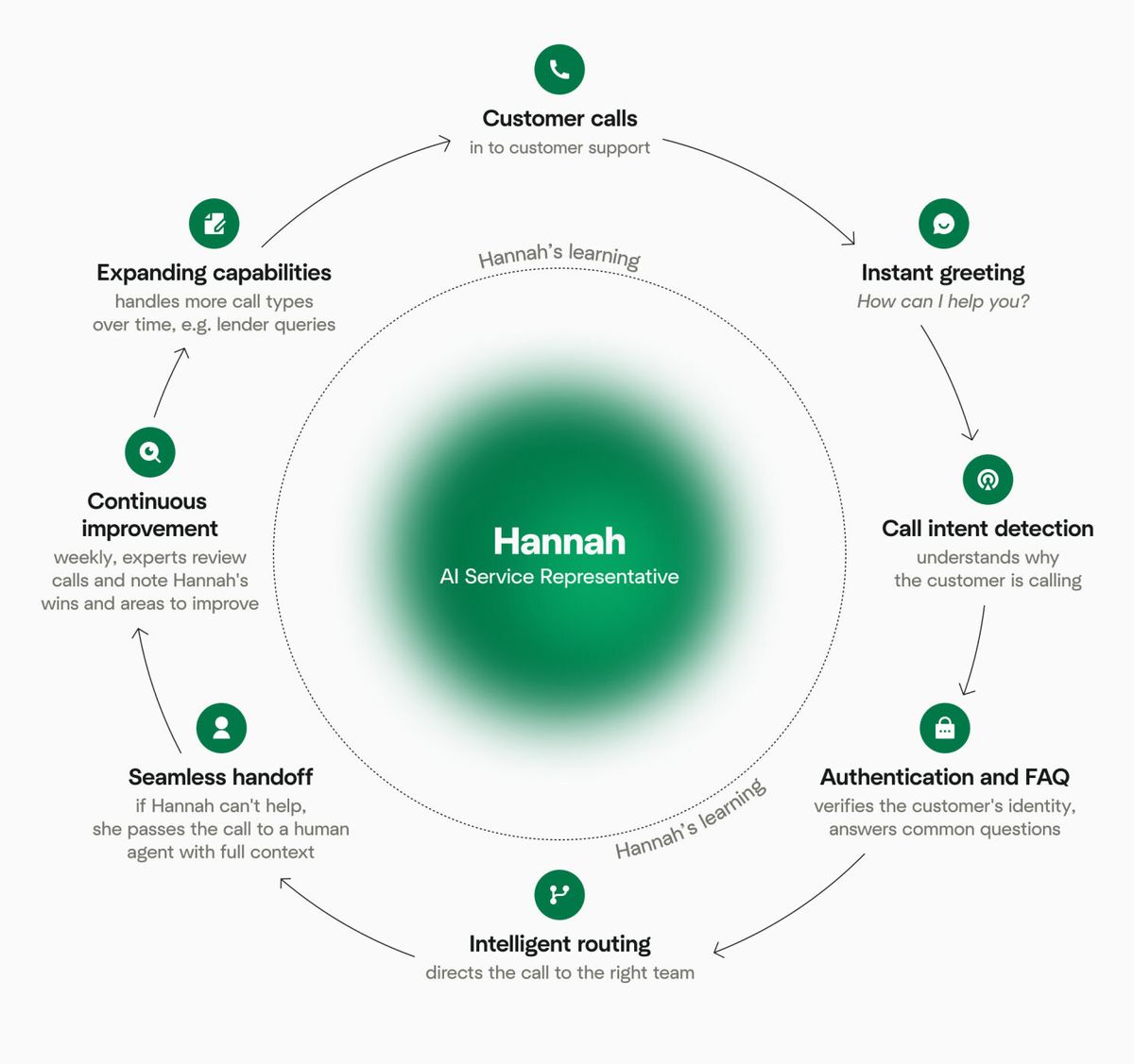 Hippo Announces AI Service Representative Hannah to Deliver Faster, Effortless 24/7 Customer Service