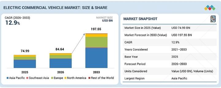 Electric Commercial Vehicle Market worth $197.55 billion by 2033
