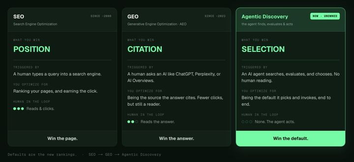 Beyond SEO & GEO: Synscribe Defines “Agentic Discovery” as the Third Layer of Modern Search