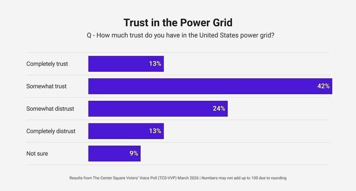 Poll: More than a third of American voters don't trust U.S. power grid