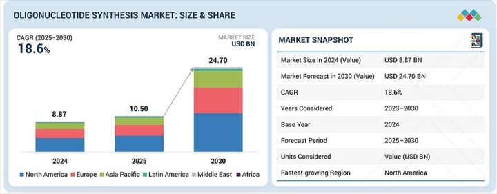 Oligonucleotide Synthesis Market Size Expected to Reach USD 24.70 Billion by 2030