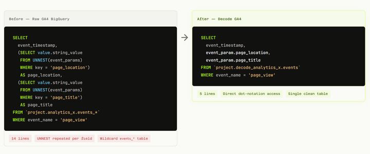 Decode Data Solves the GA4 BigQuery Export Problem After Years of Industry Workarounds