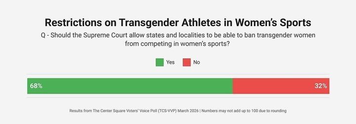 Most voters support bans on transgender athletes in female sports