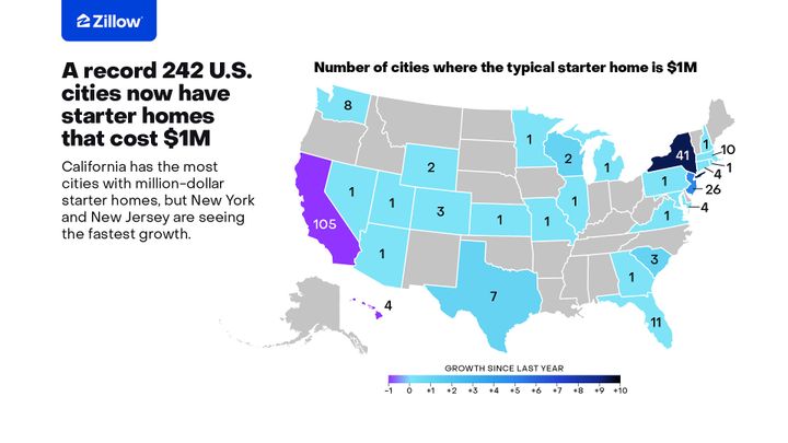 A record 242 US cities now have starter homes that cost $1M