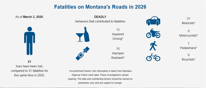 Montana sees decline in road fatalities, but impaired driving remains a concern