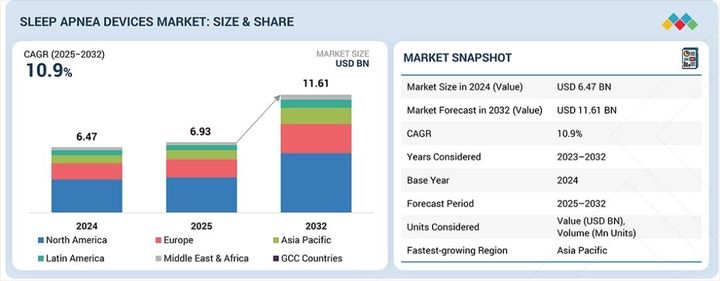 Sleep Apnea Devices Market Size Expected to Reach USD 11.61 Billion by 2032