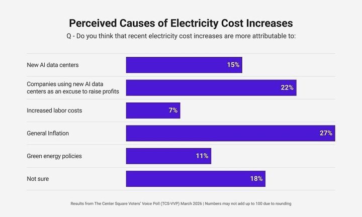 Many voters blame AI data centers for rising electricity costs