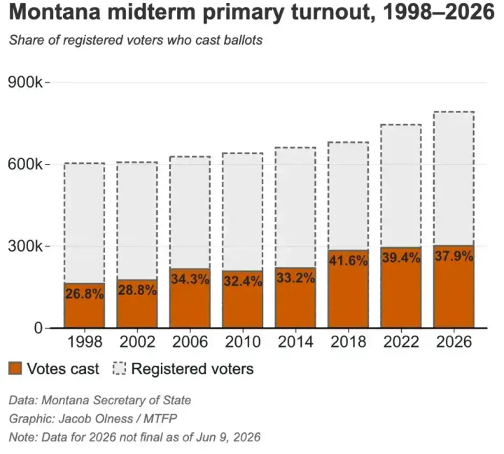 More Montanans cast ballots in this election than any other midterm primary