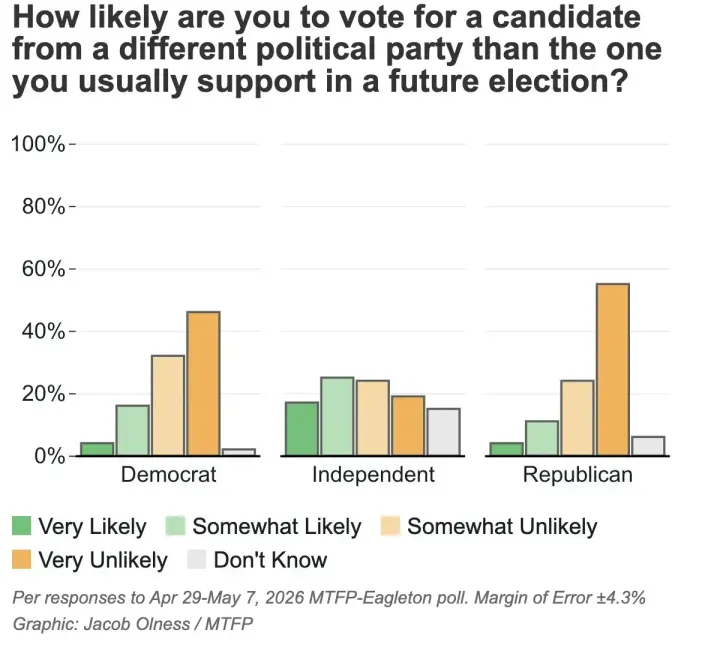Democratic and Republican appetite for ticket splitting in Montana elections is low, poll indicates
