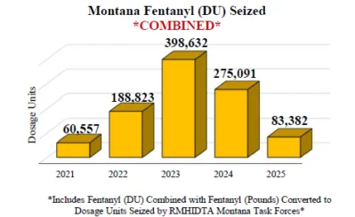 Montana fentanyl deaths rise in 2025, while drug seizures fall AG says
