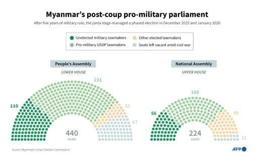 Myanmar's post-coup parliament sits packed with junta allies