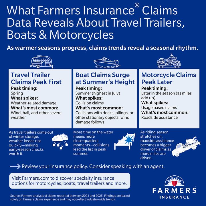 If It Travels, Tows or Floats, It Deserves a Policy--Farmers Insurance® Shares Key Seasonal Coverage Checks for Boats, RVs, Motorcycles and More