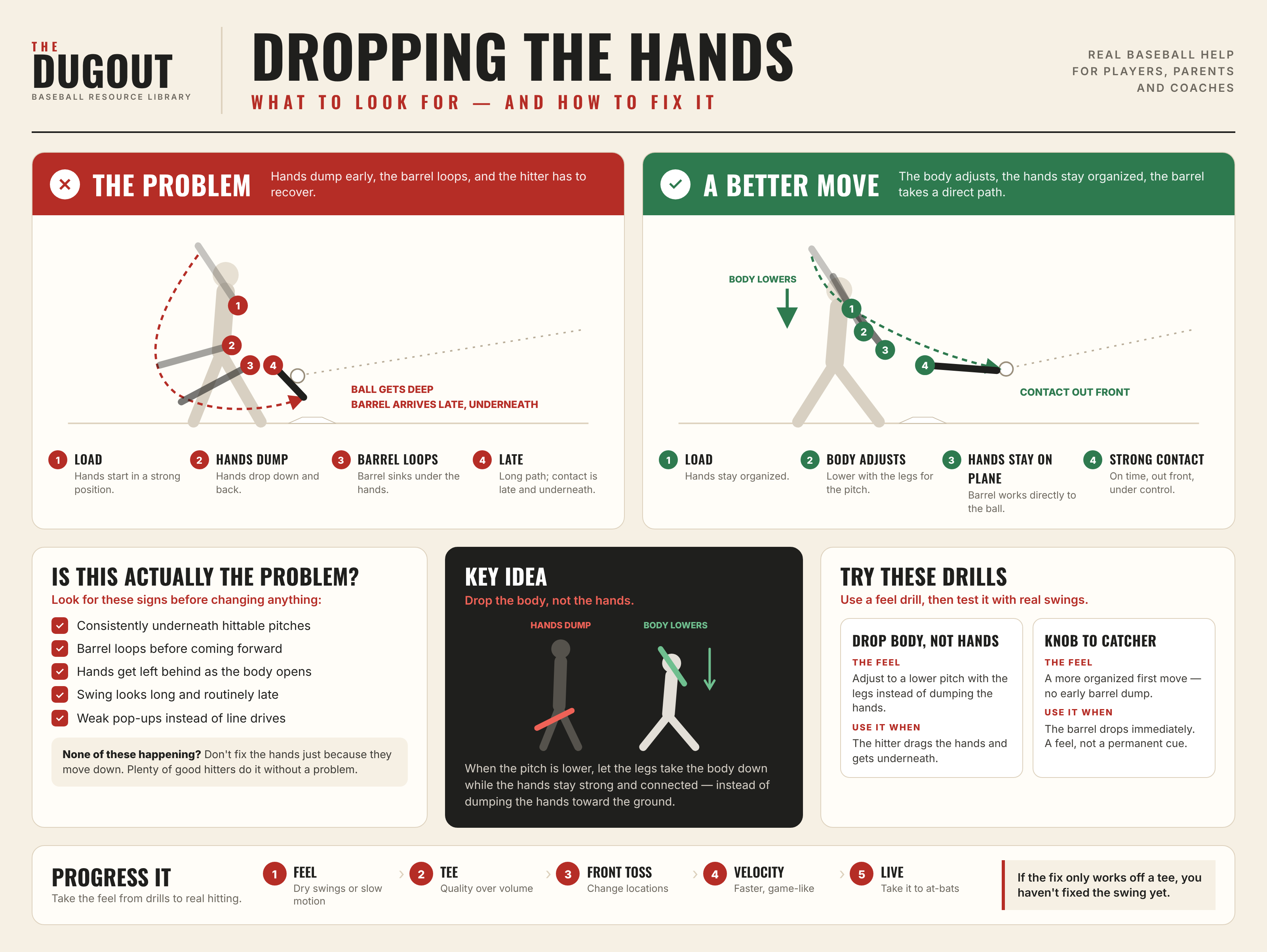 Infographic: Dropping the Hands. Left, the problem: the hands dump early, the barrel loops under, and contact is late and underneath. Right, a better move: the body lowers, the hands stay on plane, and the barrel takes a direct path to contact out front. Below: signs it’s actually a problem, the key idea “drop the body, not the hands,” two drills (Drop Body, Not Hands and Knob to Catcher), and a five-step progression from feel to live at-bats.