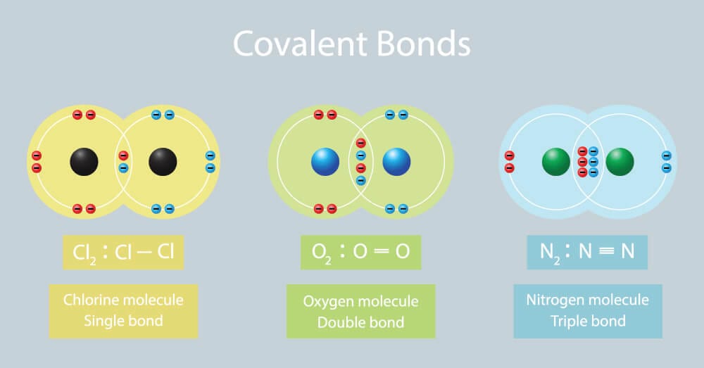 covalent bonds