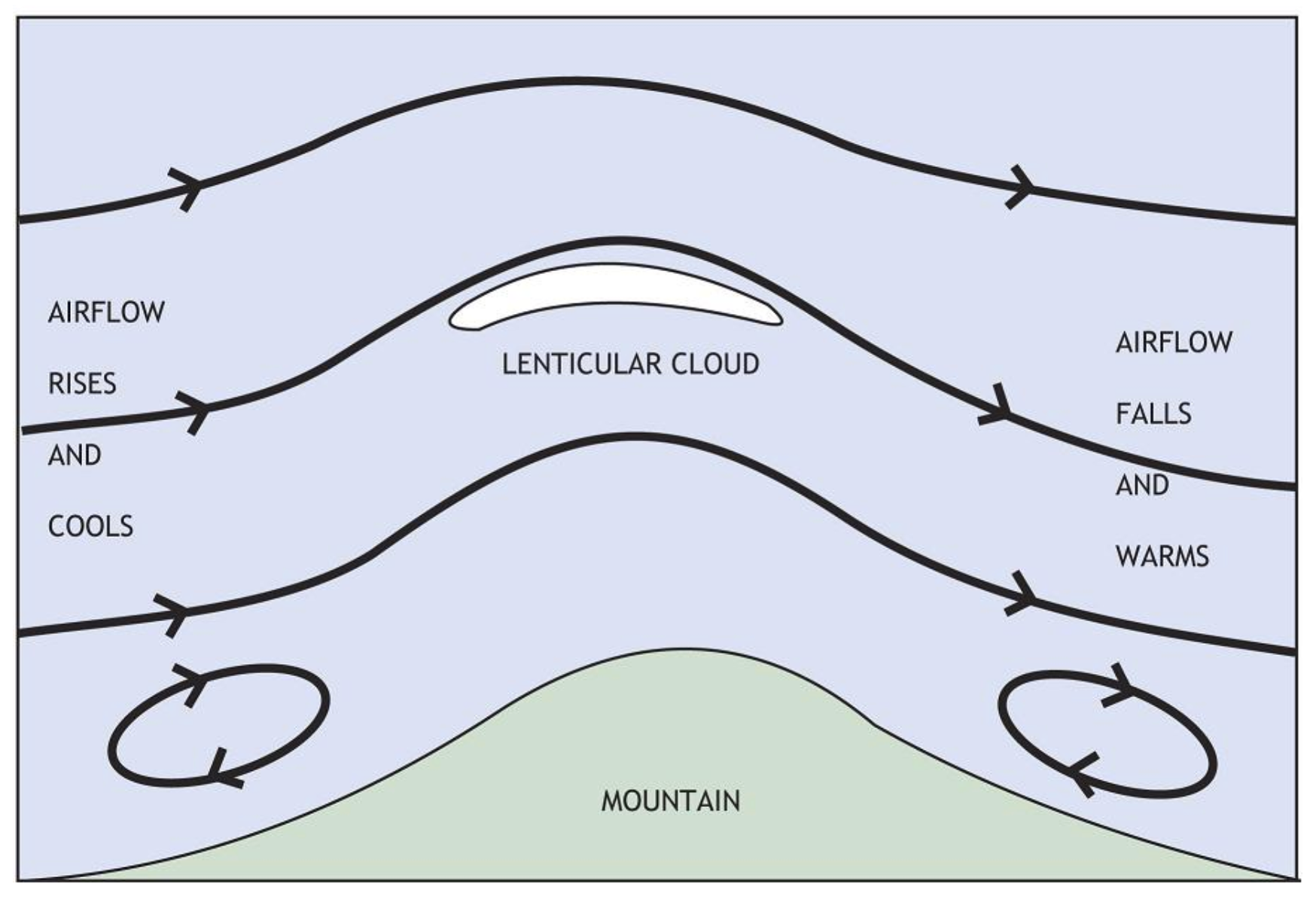 lenticular cloud graphic