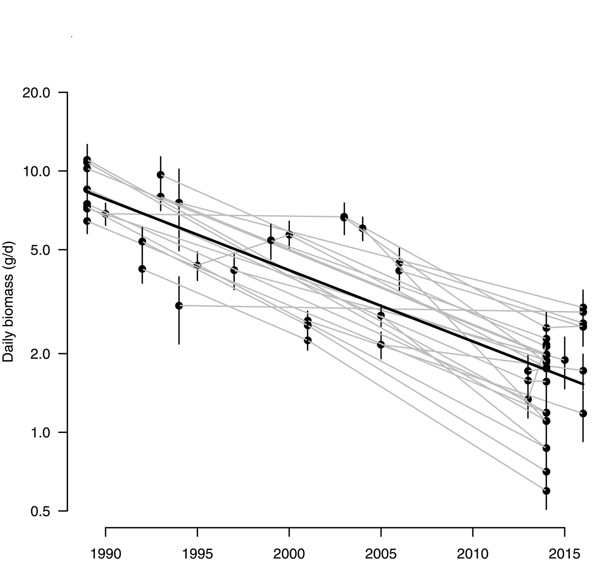 graph of insect decline