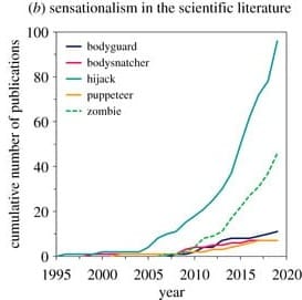 graph of word use