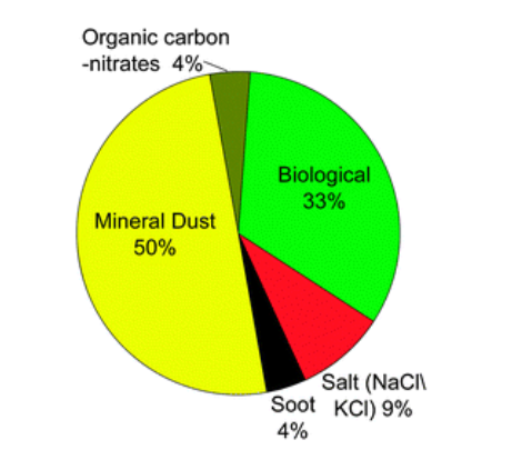 graph of ice particles