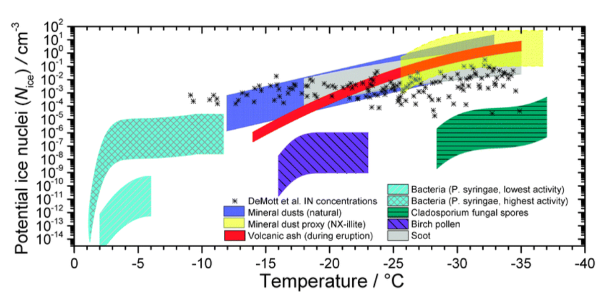 graph of ice nucleation