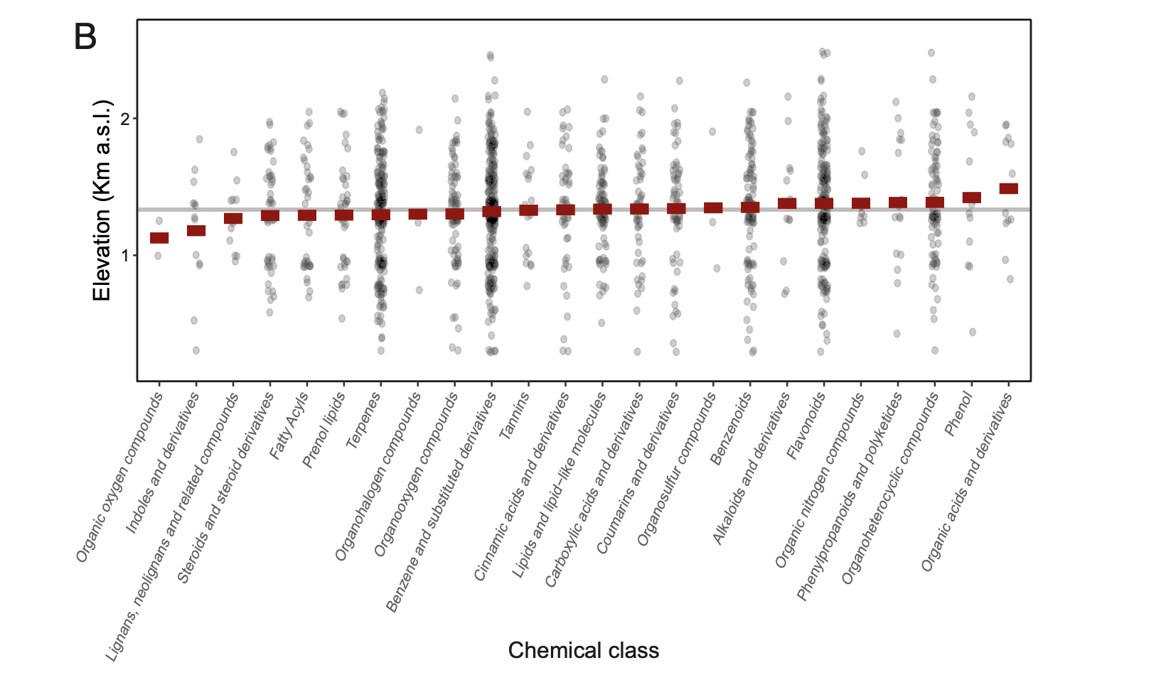 graph of plant chemistry