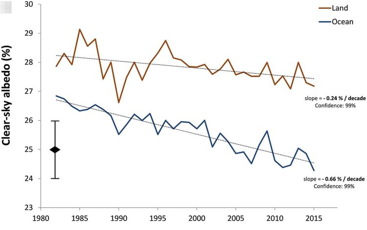 graph of albedo decline