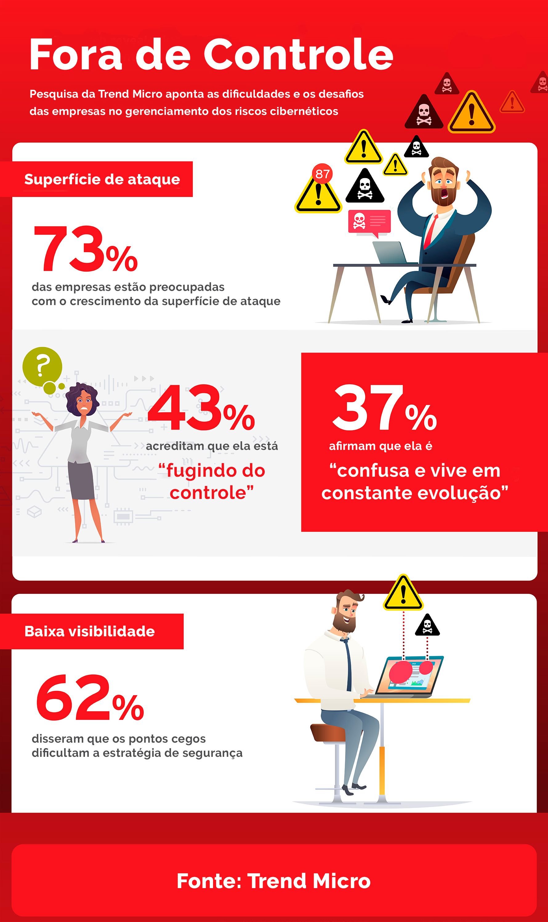 Risco cibernético: mais de 70% das organizações estão preocupadas com o aumento da superfície de ataque