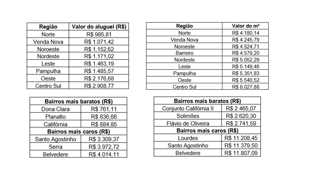 Preço médio do aluguel em Belo Horizonte fecha com alta de 19% no acumulado de 12 meses, segundo Imovelweb