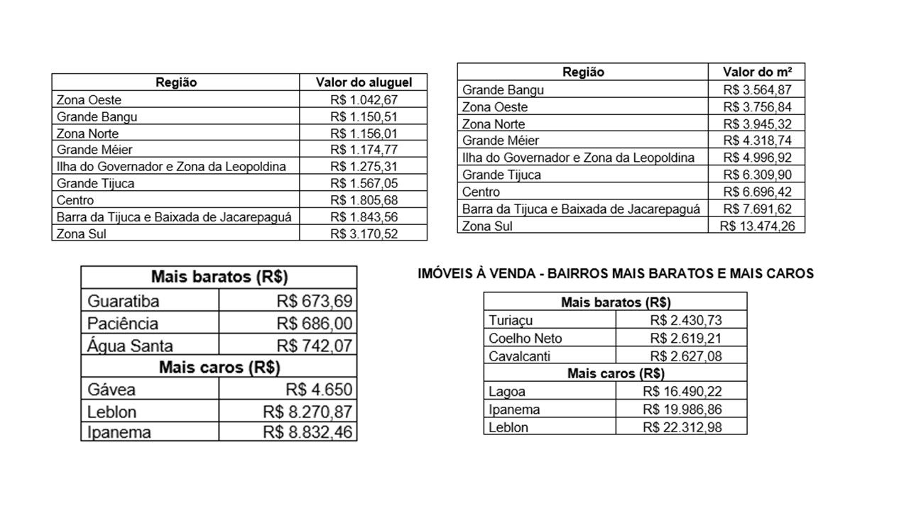Aluguel no Rio de Janeiro tem alta de 13,07% no acumulado dos últimos 12 meses, segundo relatório do Imovelweb