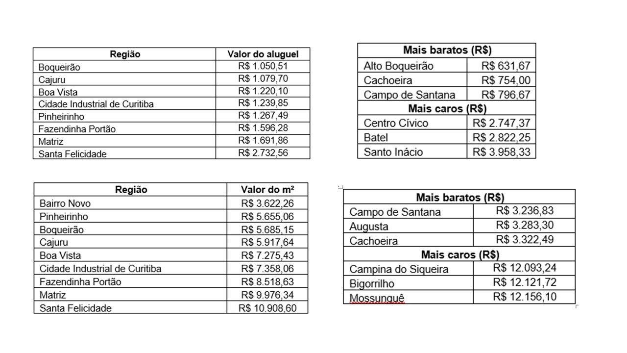 Preço do aluguel em Curitiba tem alta de 24,4% no acumulado dos últimos 12 meses, segundo relatório do Imovelweb