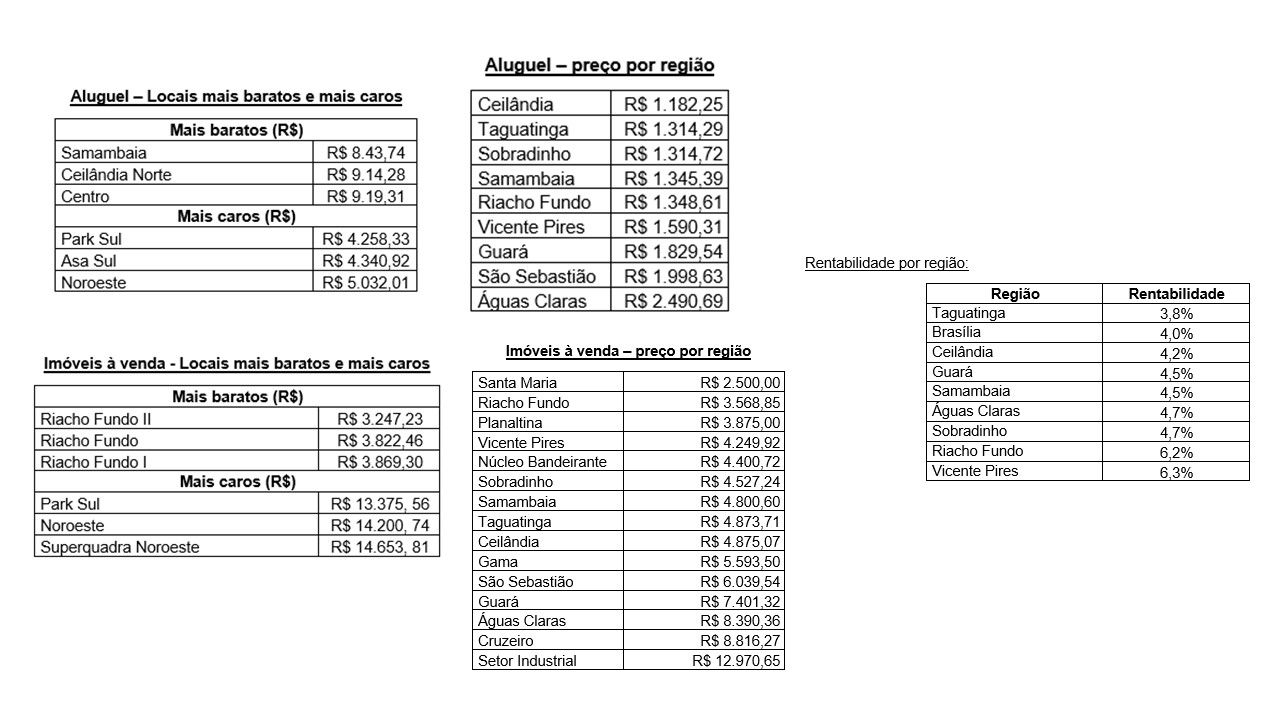 Park Sul está entre os locais mais caros para morar no Distrito Federal, segundo Wimoveis