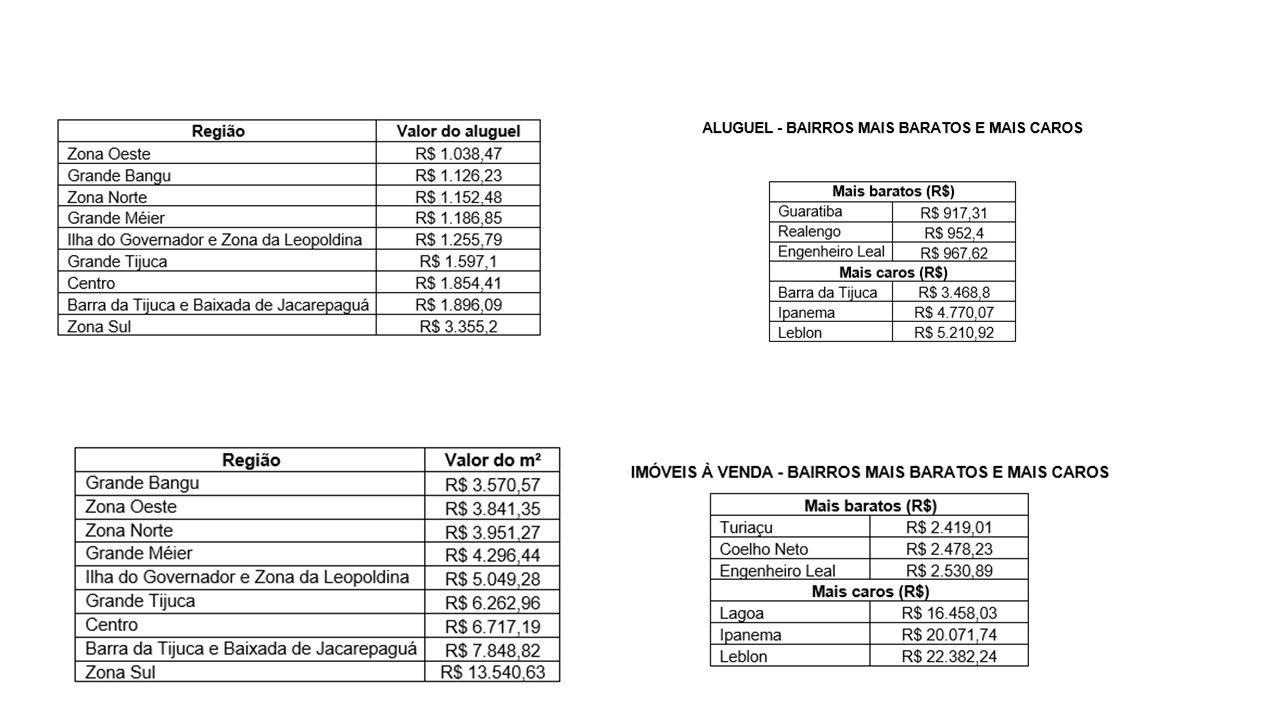 Valor do aluguel no Rio de Janeiro registra alta de 16,32% no acumulado dos últimos 12 meses, segundo Imovelweb