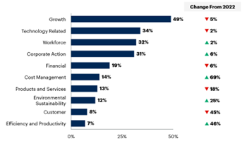 As per the 2023 Gartner CEO and Senior Business Executive Survey, the top five CEO strategic business priorities for 2023 and 2024 are: growth (49%), technology related (34%), workforce (32%), corporate action (31%) and financial (19%).