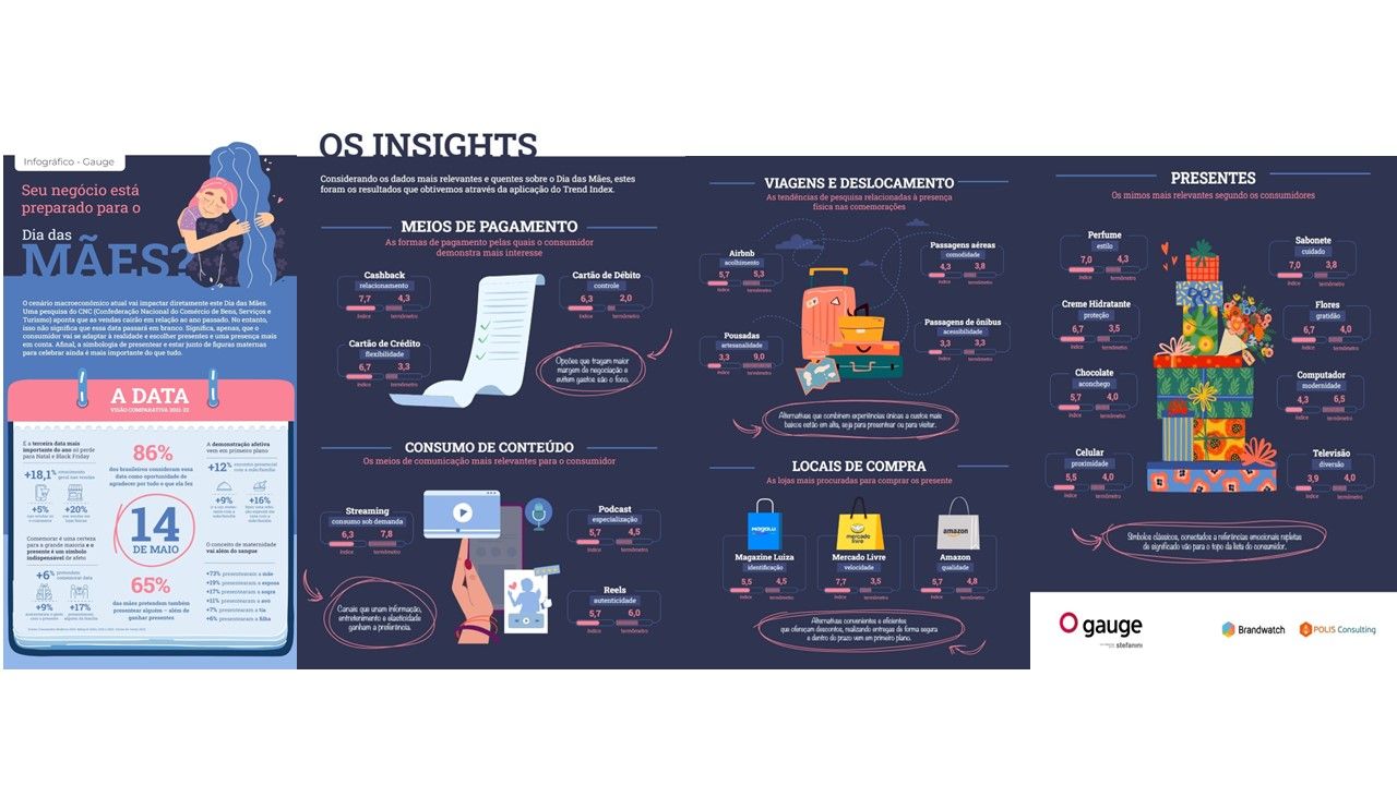 Dia das Mães: como a análise de comportamento dos últimos anos contribuiu para definir a estratégia de vendas em 2023