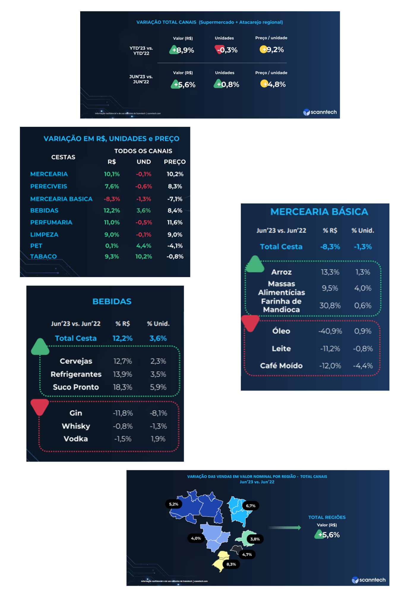 Cesta de mercearia básica tem redução de preços pelo segundo mês consecutivo, aponta estudo da Scanntech