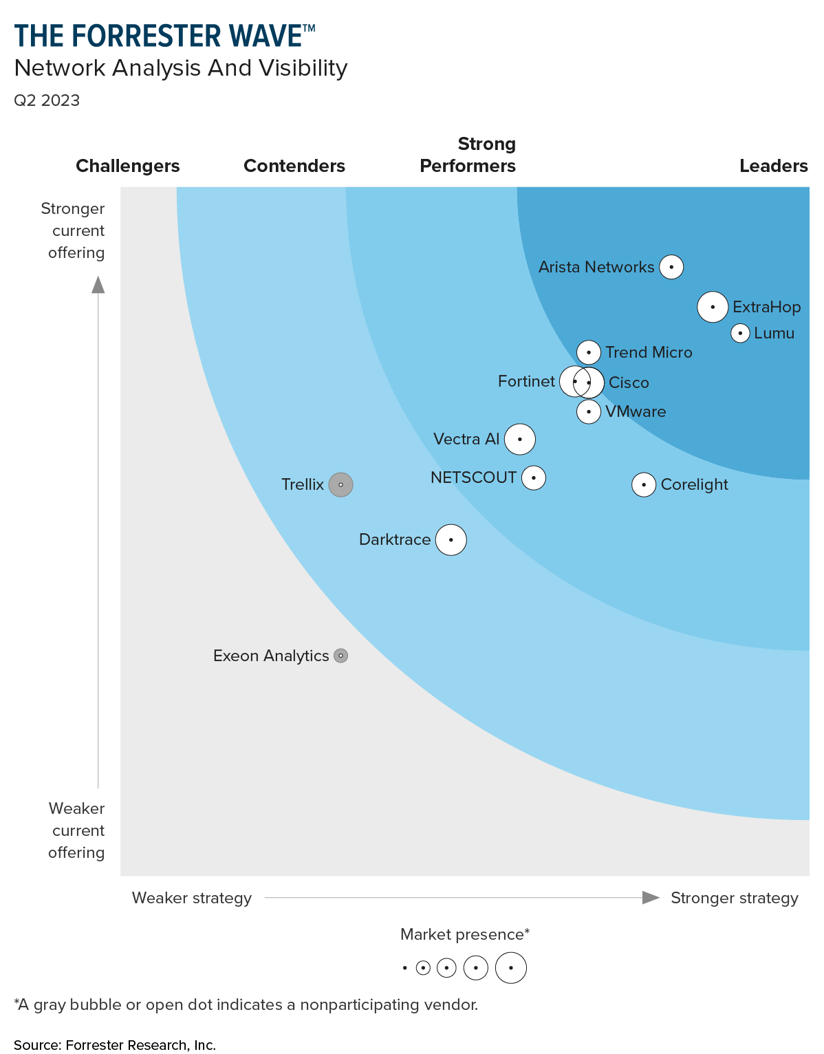 Trend Micro é nomeada líder no relatório Forrester Wave™ de plataformas de análise e visibilidade de rede (NAV)