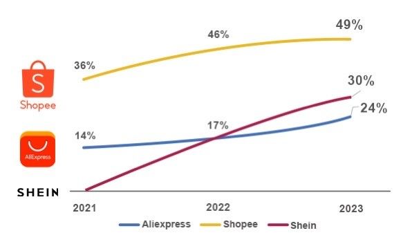 Impulsionada por nova regras fiscais, cresce preferência por lojas internacionais na Black Friday